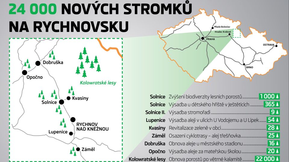 ŠKODA AUTO vysázela na Rychnovsku téměř 24 tisíc stromků a rozšířila jejich počet na více než 820 tisíc