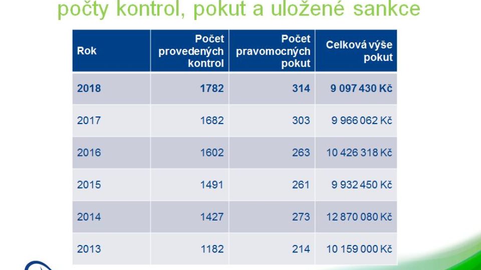 Česká inspekce životního prostředí v Hradci Králové provedla v roce 2018 celkem 1782 kontrol